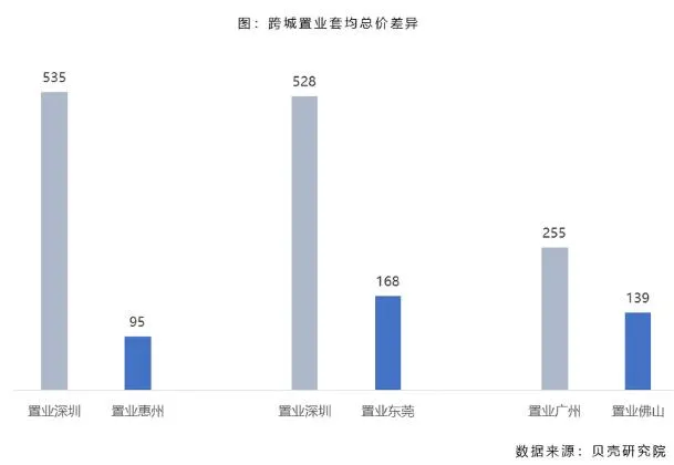 贝壳研究院:深圳、广州购房者跨城通勤占比在13-14%之间-中国网地产 贝壳研究院:深圳、广州购房者跨城通勤占比在13-14%之间-中国网地产