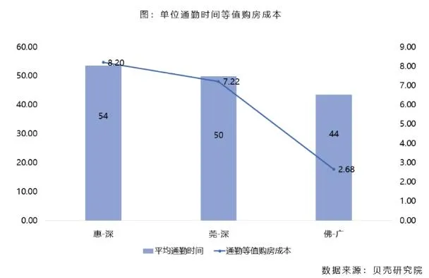 贝壳研究院:深圳、广州购房者跨城通勤占比在13-14%之间-中国网地产 贝壳研究院:深圳、广州购房者跨城通勤占比在13-14%之间-中国网地产