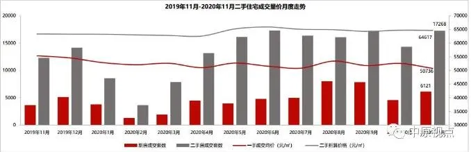 中原地产：11月北京二手住宅成交1.73万套 环比上升21%-中国网地产