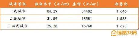 诸葛找房：全国50个大中城市平均租售比为1：611-中国网地产