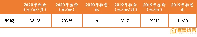 诸葛找房：全国50个大中城市平均租售比为1：611-中国网地产
