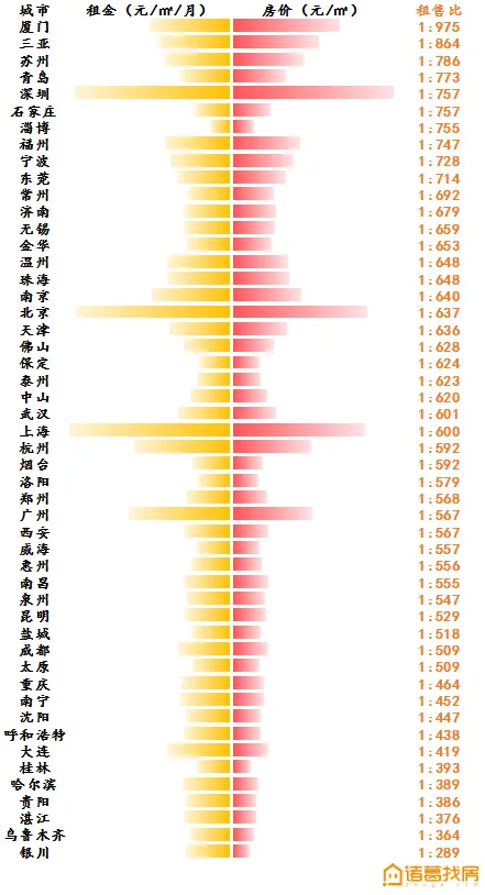 诸葛找房：全国50个大中城市平均租售比为1：611-中国网地产