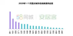 58同城、安居客2020租赁市场总结：北京居首，成渝领跑新一线