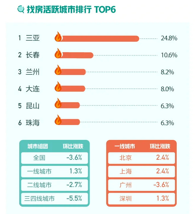 58安居客12月国民安居指数：36城二手房挂牌均价环比上涨-中国网地产