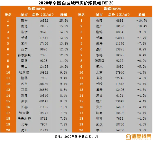 诸葛找房城市榜单:上海交易GMV位居全国第一,京津冀多城市房价下跌-中国网地产 诸葛找房城市榜单:上海交易GMV位居全国第一,京津冀多城市房价下跌-中国网地产