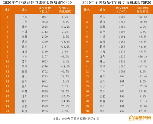 诸葛找房城市榜单:上海交易GMV位居全国第一,京津冀多城市房价下跌-中国网地产 诸葛找房城市榜单:上海交易GMV位居全国第一,京津冀多城市房价下跌-中国网地产