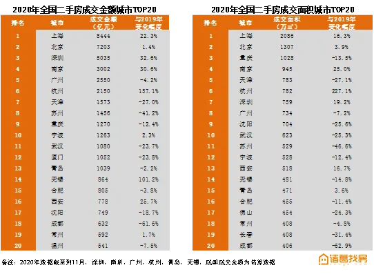 诸葛找房城市榜单:上海交易GMV位居全国第一,京津冀多城市房价下跌-中国网地产 诸葛找房城市榜单:上海交易GMV位居全国第一,京津冀多城市房价下跌-中国网地产