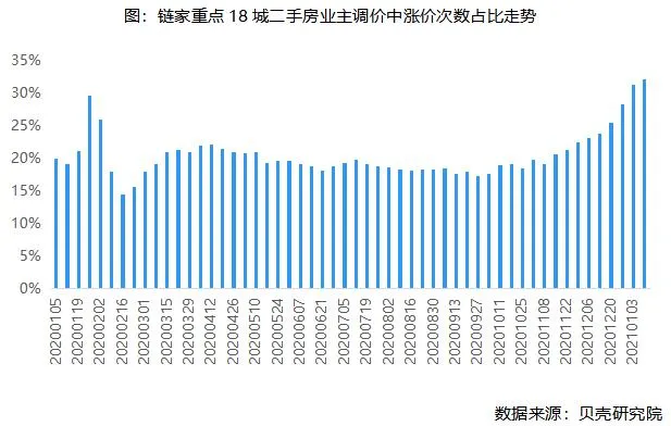 贝壳研究院：上周重点18城二手住宅实际成交量环比微降0.7%-中国网地产