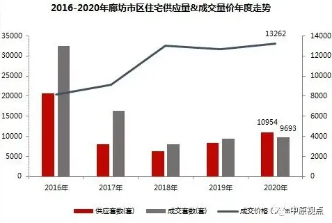 中原地产:2020年环京住宅市场累计成交5.28万套 同比上涨11%-中国网地产 中原地产:2020年环京住宅市场累计成交5.28万套 同比上涨11%-中国网地产