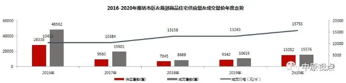 中原地产:2020年环京住宅市场累计成交5.28万套 同比上涨11%-中国网地产 中原地产:2020年环京住宅市场累计成交5.28万套 同比上涨11%-中国网地产