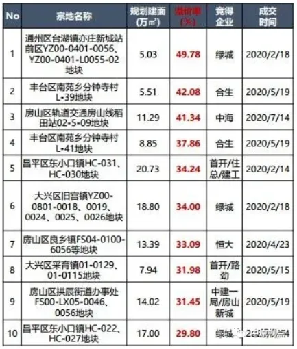 中原地产:北京土地成交楼面价创5年来新高-中国网地产 中原地产:北京土地成交楼面价创5年来新高-中国网地产