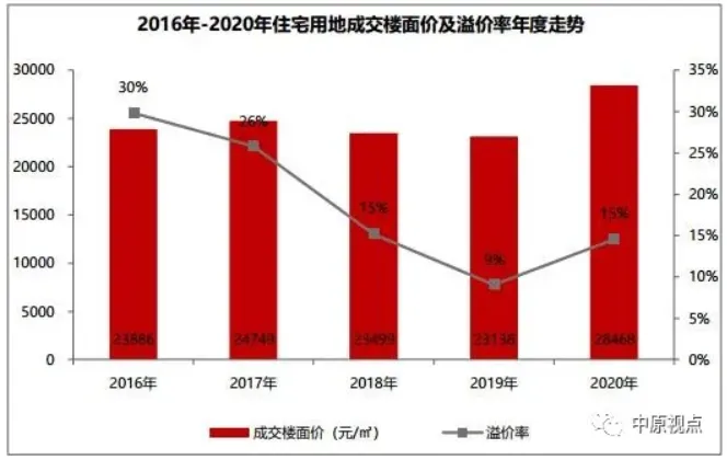 中原地产:北京土地成交楼面价创5年来新高-中国网地产 中原地产:北京土地成交楼面价创5年来新高-中国网地产