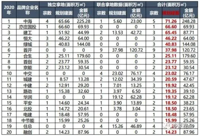 中原地产:北京土地成交楼面价创5年来新高-中国网地产 中原地产:北京土地成交楼面价创5年来新高-中国网地产