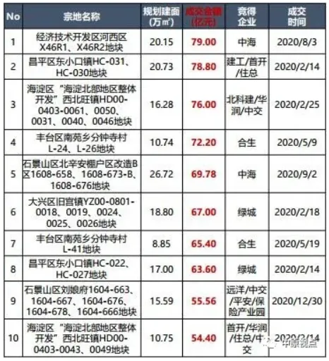中原地产:北京土地成交楼面价创5年来新高-中国网地产 中原地产:北京土地成交楼面价创5年来新高-中国网地产