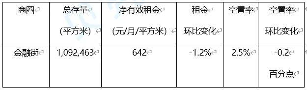 北京写字楼各商圈解析：总存量超9000万平方米-中国网地产