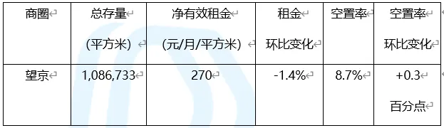 北京写字楼各商圈解析：总存量超9000万平方米-中国网地产