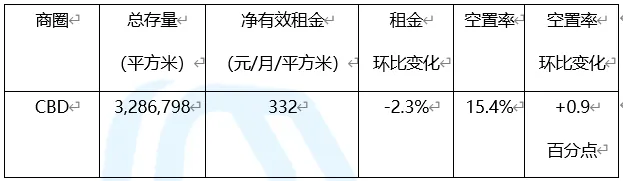 北京写字楼各商圈解析：总存量超9000万平方米-中国网地产
