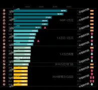 2020GDP万亿城市扩围至23城 南京超车天津进阶前十