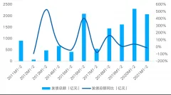 2021年前2月房企境内外债券融资累计约2072亿 同比降10.2%