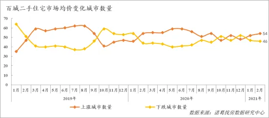 诸葛找房：2月百城二手住宅市场均价15372元/平 环比上涨0.1%-中国网地产