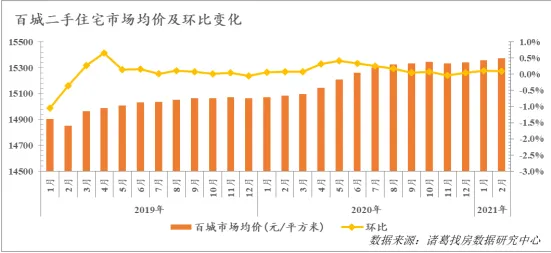 诸葛找房：2月百城二手住宅市场均价15372元/平 环比上涨0.1%-中国网地产