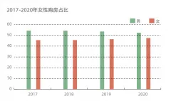 《女性居住现状调查报告（2021年）》
