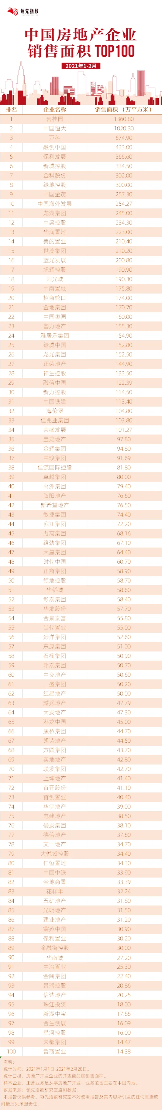领先指数|2021年1-2月中国房地产企业销售面积TOP100-中国网地产