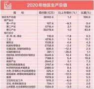 北京市2020年国民经济和社会发展统计公报