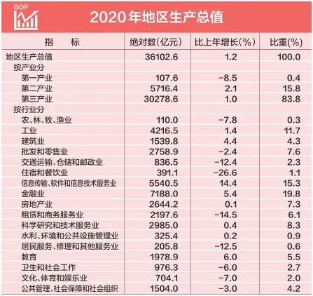 北京市2020年国民经济和社会发展统计公报-中国网地产