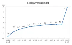 统计局：前2月商品房销售面积17363万平方米，同比增长1.05倍