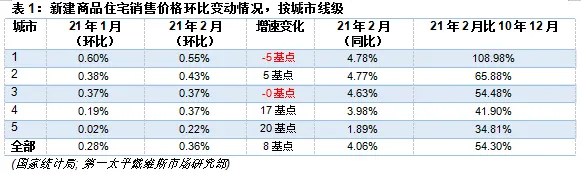 第一太平戴维斯:全国70个大中城市新建住宅价格指数更新-中国网地产 第一太平戴维斯:全国70个大中城市新建住宅价格指数更新-中国网地产