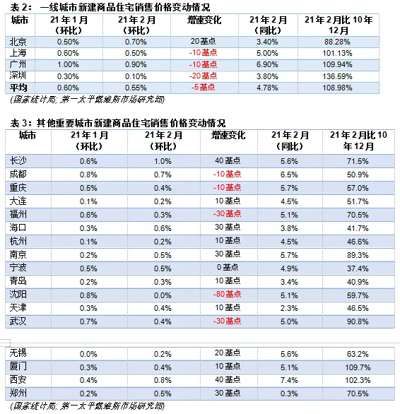 第一太平戴维斯:全国70个大中城市新建住宅价格指数更新-中国网地产 第一太平戴维斯:全国70个大中城市新建住宅价格指数更新-中国网地产