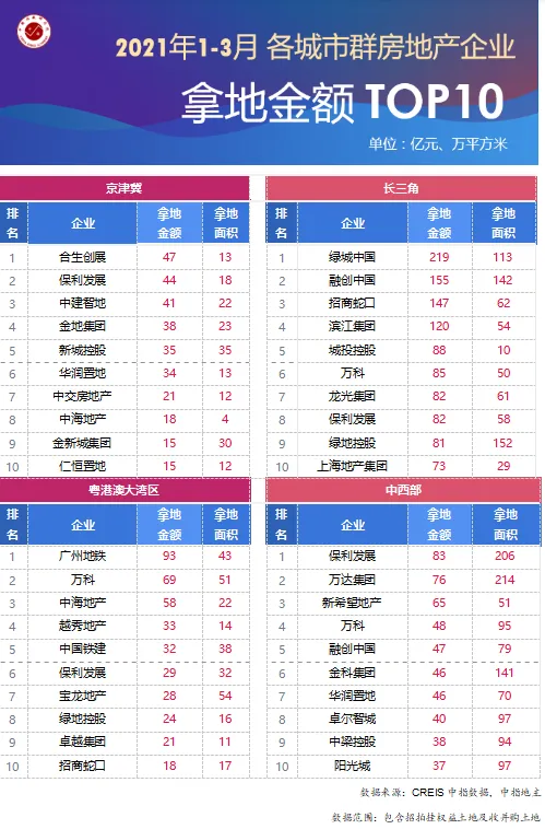 中指研究院：前3月TOP100企业拿地总额5588亿元 同比增长22.7%-中国网地产