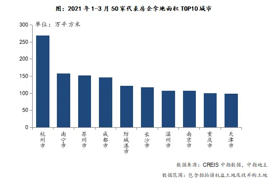 中指研究院：前3月TOP100企业拿地总额5588亿元 同比增长22.7%-中国网地产
