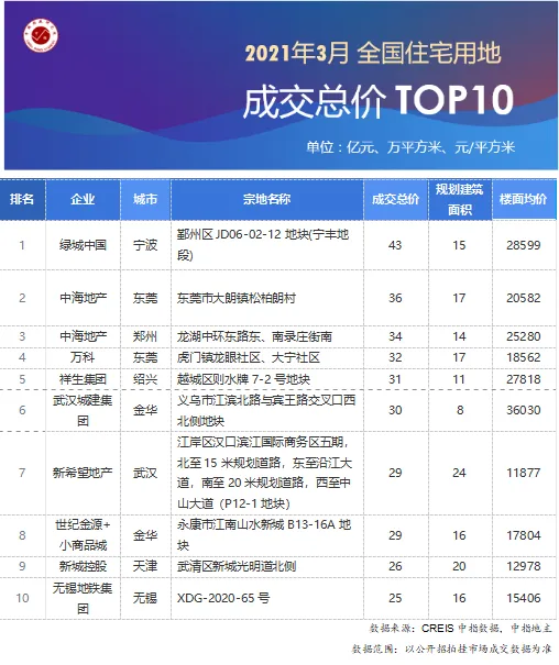中指研究院：前3月TOP100企业拿地总额5588亿元 同比增长22.7%-中国网地产