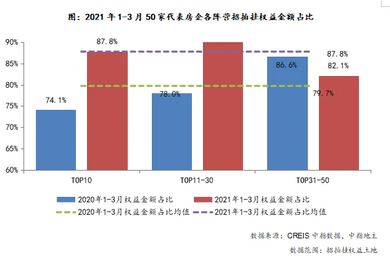 中指研究院：前3月TOP100企业拿地总额5588亿元 同比增长22.7%-中国网地产