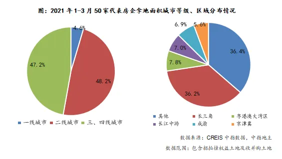 中指研究院：前3月TOP100企业拿地总额5588亿元 同比增长22.7%-中国网地产