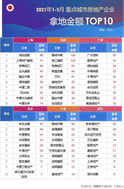 中指研究院：前3月TOP100企业拿地总额5588亿元 同比增长22.7%-中国网地产