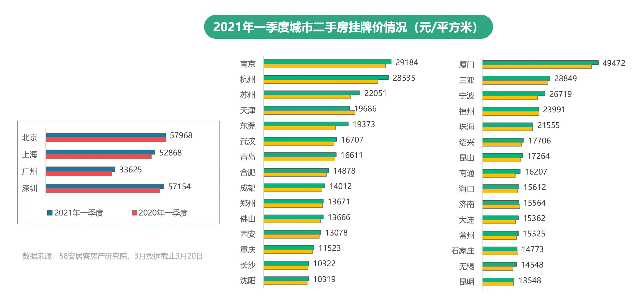 58安居客2021年Q1楼市总结：二手房市场挂牌均价保持稳定-中国网地产