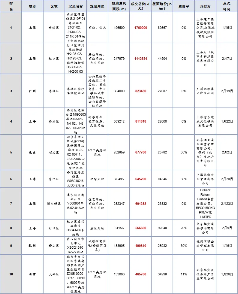 一季度全国300城土地整体供应量走高 成交均价较去年同期增加-中国网地产 一季度全国300城土地整体供应量走高 成交均价较去年同期增加-中国网地产