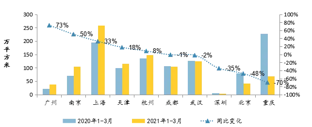 一季度全国300城土地整体供应量走高 成交均价较去年同期增加-中国网地产 一季度全国300城土地整体供应量走高 成交均价较去年同期增加-中国网地产