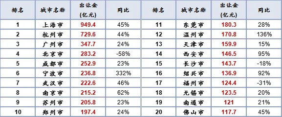 一季度全国300城土地整体供应量走高 成交均价较去年同期增加-中国网地产 一季度全国300城土地整体供应量走高 成交均价较去年同期增加-中国网地产