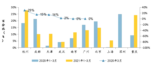 一季度全国300城土地整体供应量走高 成交均价较去年同期增加-中国网地产 一季度全国300城土地整体供应量走高 成交均价较去年同期增加-中国网地产