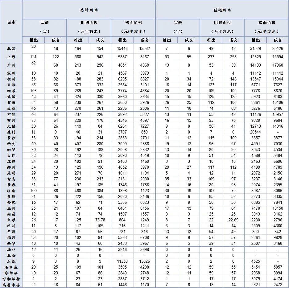 一季度全国300城土地整体供应量走高 成交均价较去年同期增加-中国网地产 一季度全国300城土地整体供应量走高 成交均价较去年同期增加-中国网地产