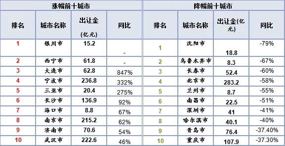 一季度全国300城土地整体供应量走高 成交均价较去年同期增加-中国网地产 一季度全国300城土地整体供应量走高 成交均价较去年同期增加-中国网地产