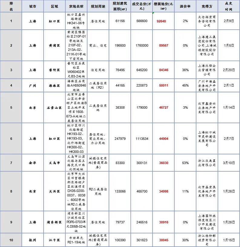 一季度全国300城土地整体供应量走高 成交均价较去年同期增加-中国网地产 一季度全国300城土地整体供应量走高 成交均价较去年同期增加-中国网地产