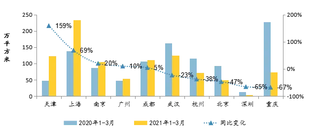 一季度全国300城土地整体供应量走高 成交均价较去年同期增加-中国网地产 一季度全国300城土地整体供应量走高 成交均价较去年同期增加-中国网地产