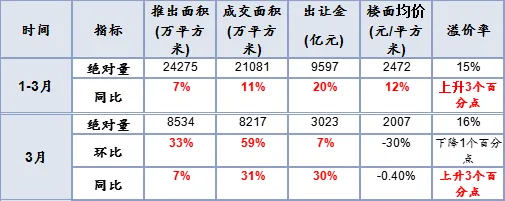 一季度全国300城土地整体供应量走高 成交均价较去年同期增加-中国网地产 一季度全国300城土地整体供应量走高 成交均价较去年同期增加-中国网地产