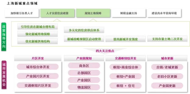 CBRE：“十四五”上海五个新城建设的“四大新意”和“三大趋势”-中国网地产