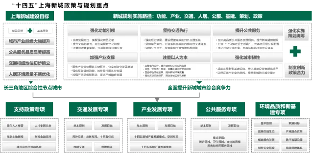 CBRE：“十四五”上海五个新城建设的“四大新意”和“三大趋势”-中国网地产